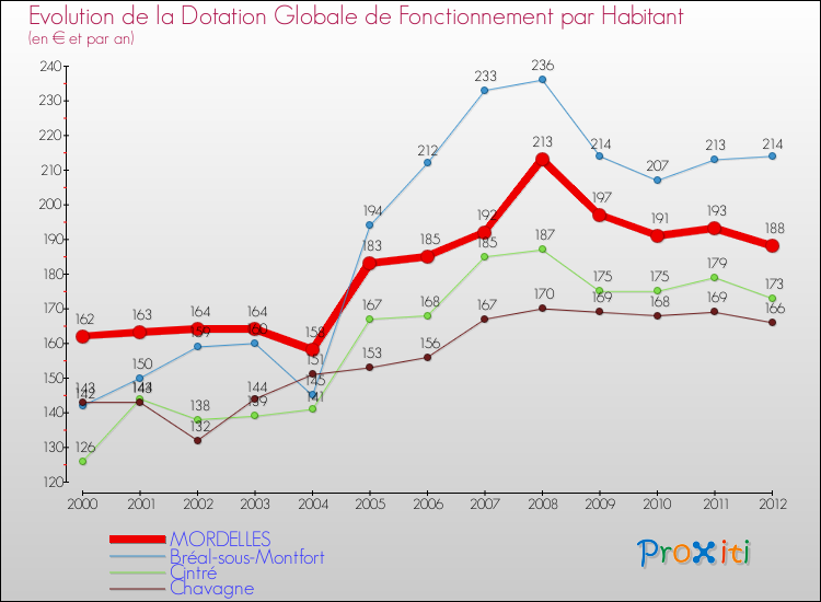 Evolution et montant de la dotation globale de fonctionnement par Habitant pour MORDELLES et les communes proches Comparaison des dotations globales de fonctionnement par habitant pour MORDELLES et les communes voisines