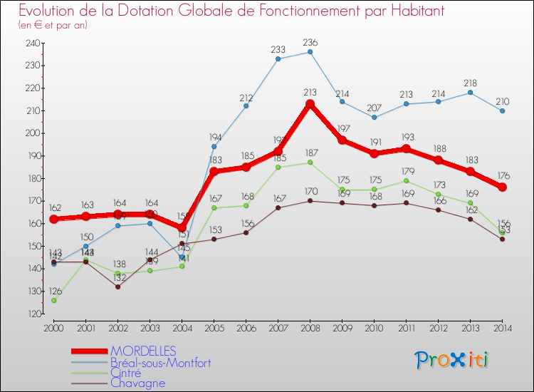 Evolution et montant de la dotation globale de fonctionnement par Habitant pour MORDELLES et les communes proches de 2000 à 2014. Comparaison des dotations globales de fonctionnement par habitant pour MORDELLES et les communes voisines de 2000 à 2014.