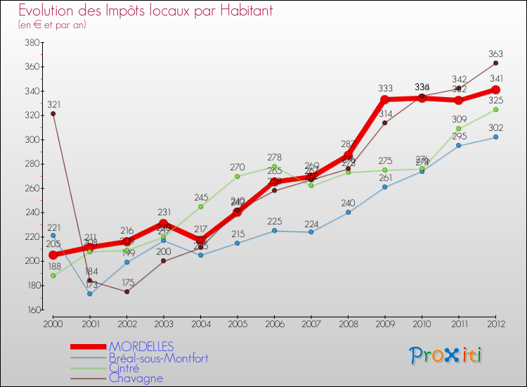 Evolution et montant des impôts locaux par Habitant pour MORDELLES et les communes proches Comparaison des impôts locaux par habitant pour MORDELLES et les communes voisines
