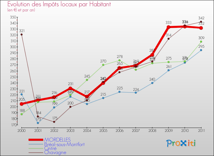 Evolution et montant des impôts locaux par Habitant pour MORDELLES et les communes proches Comparaison des impôts locaux par habitant pour MORDELLES et les communes voisines