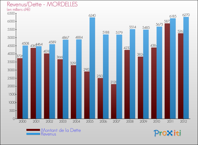 Evolution comparée de la dette et des revenus pour la commune de MORDELLES de 2000 à 2012 Comparaison de la dette et des revenus pour MORDELLES de 2000 à 2012