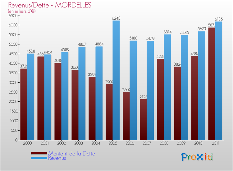 Evolution comparée de la dette et des revenus pour la commune de MORDELLES de 2000 à 2011 Comparaison de la dette et des revenus pour MORDELLES de 2000 à 2011