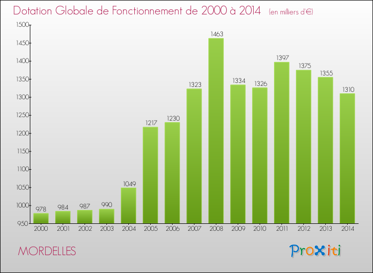 Evolution du montant de la Dotation Globale de Fonctionnement pour la commune de MORDELLES de 2000 à 2014 Evolution du montant de la Dotation Globale de Fonctionnement pour MORDELLES de 2000 à 2014