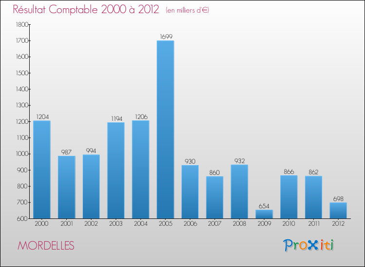 Evolution du résultat comptable pour la commune de MORDELLES de 2000 à 2012 Evolution du résultat comptable pour MORDELLES de 2000 à 2012