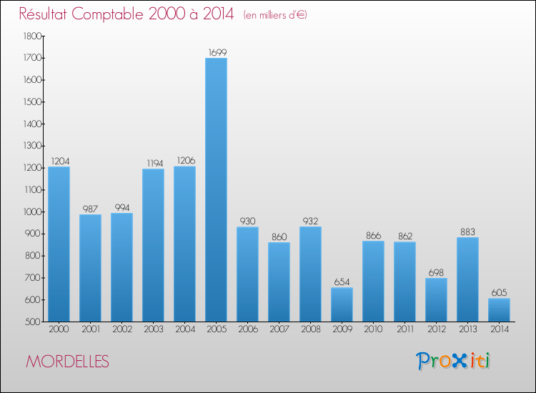 Evolution du résultat comptable pour la commune de MORDELLES de 2000 à 2014 Evolution du résultat comptable pour MORDELLES de 2000 à 2014
