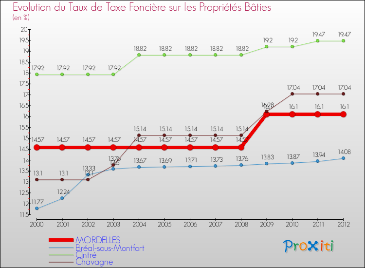 Evolution du taux de la taxe foncière sur le bati pour MORDELLES et les communes proches de 2000 à 2012 Comparaison des taux de taxe foncière sur le bati pour MORDELLES et les communes voisines de 2000 à 2012