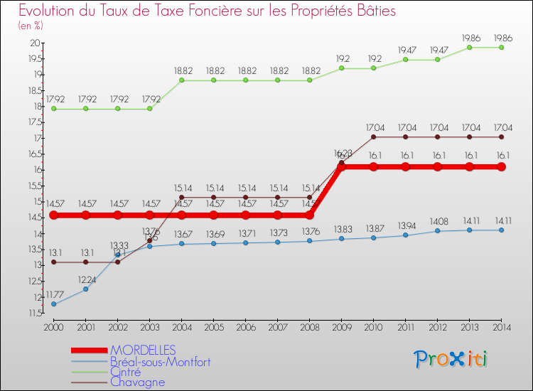 Evolution du taux de la taxe foncière sur le bati pour MORDELLES et les communes proches de 2000 à 2014 Comparaison des taux de taxe foncière sur le bati pour MORDELLES et les communes voisines de 2000 à 2014