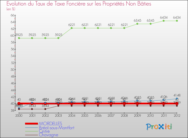 Evolution du taux de la taxe foncière sur les immeubles et terrains non batis pour MORDELLES et les communes proches de 2000 à 2012 Comparaison des taux de la taxe foncière sur les immeubles et terrains non batis pour MORDELLES et les communes voisines de 2000 à 2012