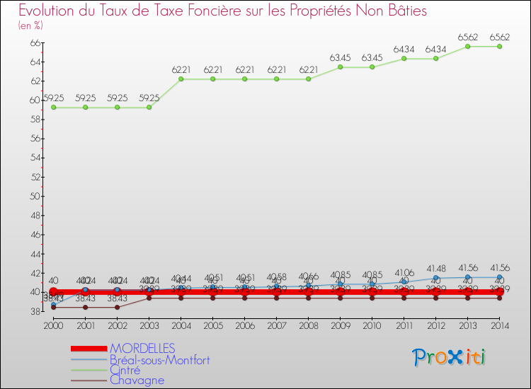 Evolution du taux de la taxe foncière sur les immeubles et terrains non batis pour MORDELLES et les communes proches de 2000 à 2014 Comparaison des taux de la taxe foncière sur les immeubles et terrains non batis pour MORDELLES et les communes voisines de 2000 à 2014