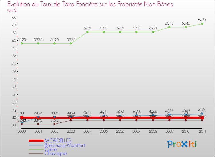Evolution du taux de la taxe foncière sur les immeubles et terrains non batis pour MORDELLES et les communes proches Comparaison des taux de la taxe foncière sur les immeubles et terrains non batis pour MORDELLES et les communes voisines