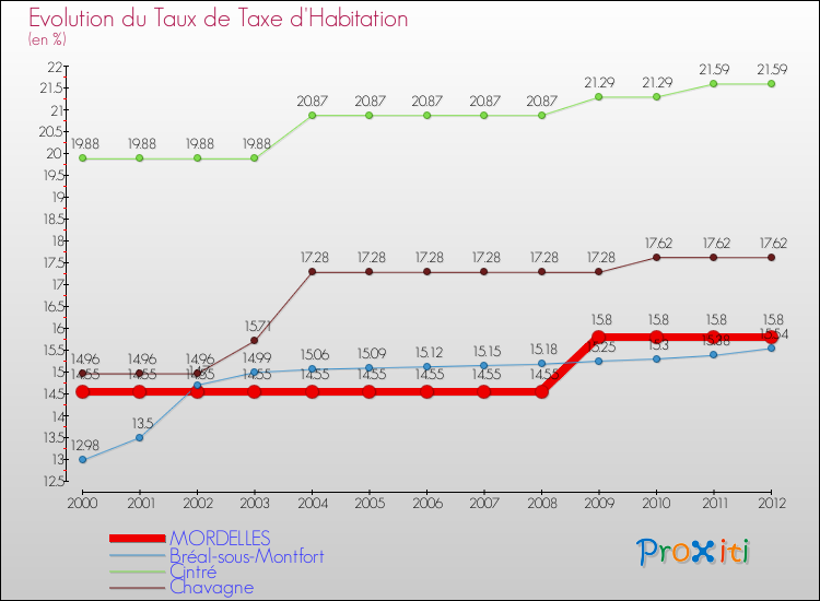 Evolution du taux de la taxe d'habitation pour MORDELLES et les communes proches Comparaison des taux de la taxe d'habitation pour MORDELLES et les communes voisines