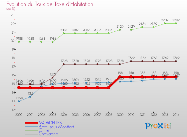 Evolution du taux de la taxe d'habitation pour MORDELLES et les communes proches de 2000 à 2014 Comparaison des taux de la taxe d'habitation pour MORDELLES et les communes voisines de 2000 à 2014
