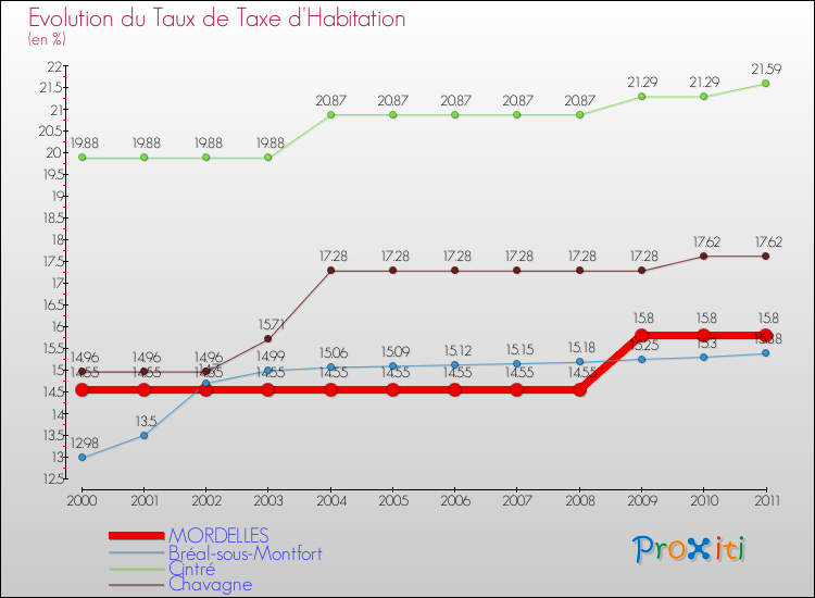 Evolution du taux de la taxe d'habitation pour MORDELLES et les communes proches Comparaison des taux de la taxe d'habitation pour MORDELLES et les communes voisines