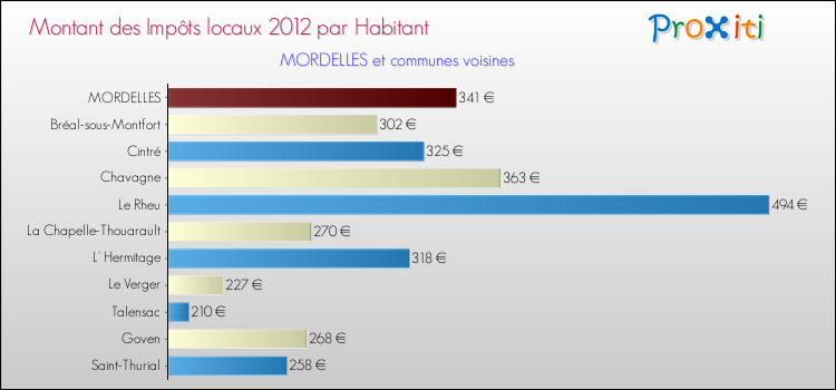 Montant des impôts locaux par Habitant pour MORDELLES et les communes proches Comparaison des impôts locaux par habitant pour MORDELLES et les communes voisines