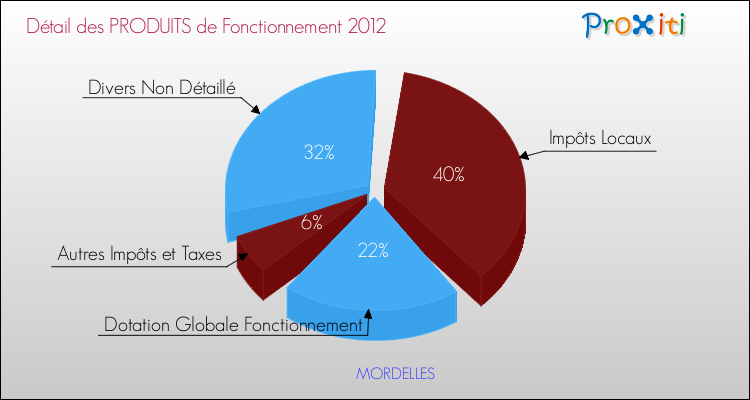Décomposition du Budget de Fonctionnement 2012 de la commune de MORDELLES Budget de Fonctionnement 2012 pour la commune de MORDELLES