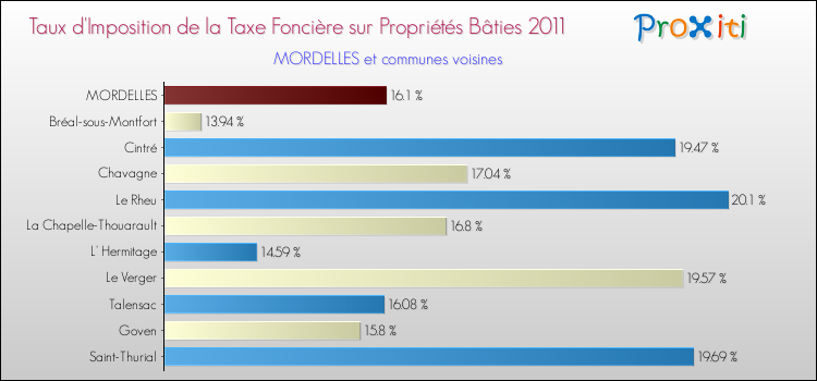 Taux d'imposition de la taxe foncière sur le bati 2011 pour MORDELLES et les communes proches Comparaison des taux d'imposition de la taxe foncière sur le bati 2011 pour MORDELLES et les communes voisines