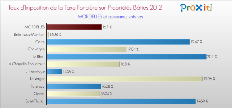 Taux d'imposition de la taxe foncière sur le bati 2012 pour MORDELLES et les communes proches Comparaison des taux d'imposition de la taxe foncière sur le bati 2012 pour MORDELLES et les communes voisines