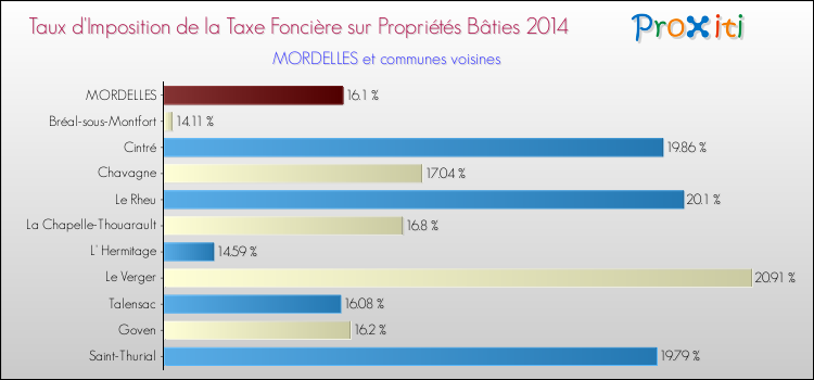 Taux d'imposition de la taxe foncière sur le bati 2014 pour MORDELLES et les communes proches Comparaison des taux d'imposition de la taxe foncière sur le bati 2014 pour MORDELLES et les communes voisines