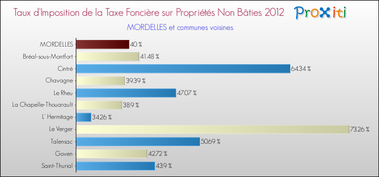 Taux d'imposition de la taxe foncière sur les immeubles et terrains non batis 2012 pour MORDELLES et les communes proches Comparaison des taux d'imposition de la taxe foncière sur les immeubles et terrains non batis 2012 pour MORDELLES et les communes voisines