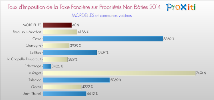 Taux d'imposition de la taxe foncière sur les immeubles et terrains non batis 2014 pour MORDELLES et les communes proches Comparaison des taux d'imposition de la taxe foncière sur les immeubles et terrains non batis 2014 pour MORDELLES et les communes voisines