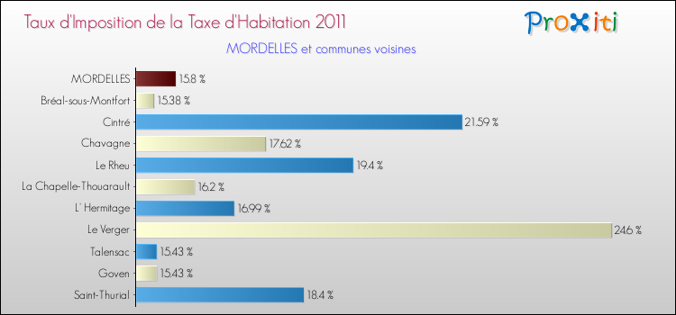 Taux d'imposition de la taxe d'habitation 2011 pour MORDELLES et les communes proches Comparaison des taux d'imposition de la taxe d'habitation 2011 pour MORDELLES et les communes voisines