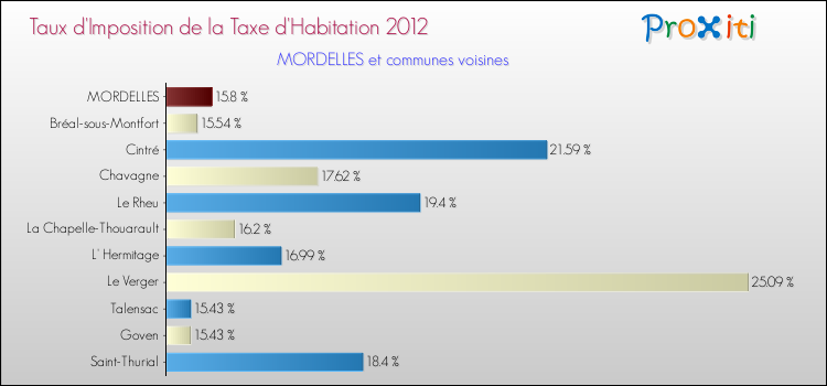 Taux d'imposition de la taxe d'habitation 2012 pour MORDELLES et les communes proches Comparaison des taux d'imposition de la taxe d'habitation 2012 pour MORDELLES et les communes voisines