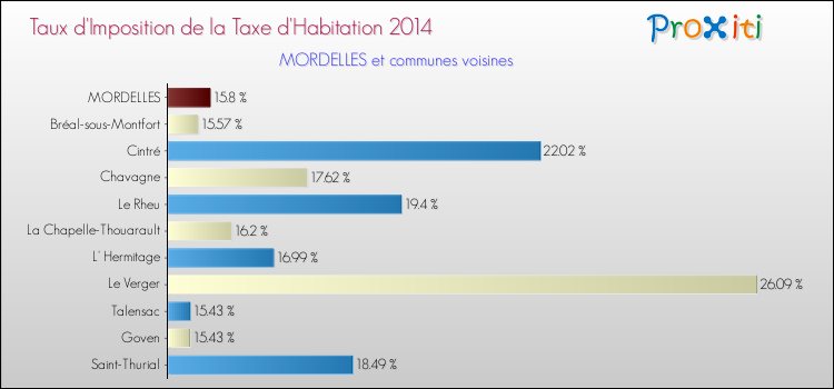 Taux d'imposition de la taxe d'habitation 2014 pour MORDELLES et les communes proches Comparaison des taux d'imposition de la taxe d'habitation 2014 pour MORDELLES et les communes voisines