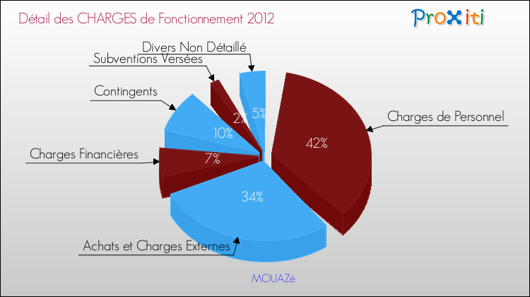 Décomposition des Charges de Fonctionnement 2012 de la commune de MOUAZé Charges de Fonctionnement 2012 pour la commune de MOUAZé