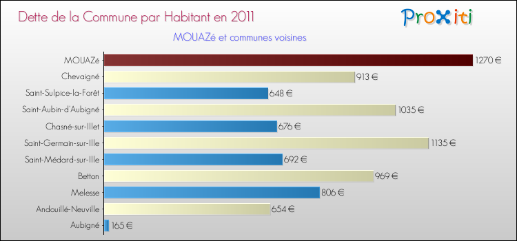 Dette par habitant de la commune en 2011 pour MOUAZé et les communes proches Comparaison de la dette par habitant de la commune en 2011 pour MOUAZé et les communes voisines