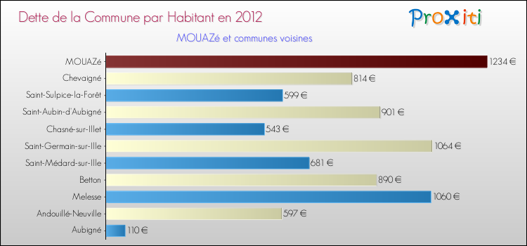 Dette par habitant de la commune en 2012 pour MOUAZé et les communes proches Comparaison de la dette par habitant de la commune en 2012 pour MOUAZé et les communes voisines