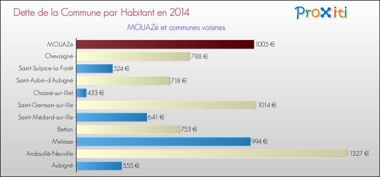 Dette par habitant de la commune en 2014 pour MOUAZé et les communes proches Comparaison de la dette par habitant de la commune en 2014 pour MOUAZé et les communes voisines