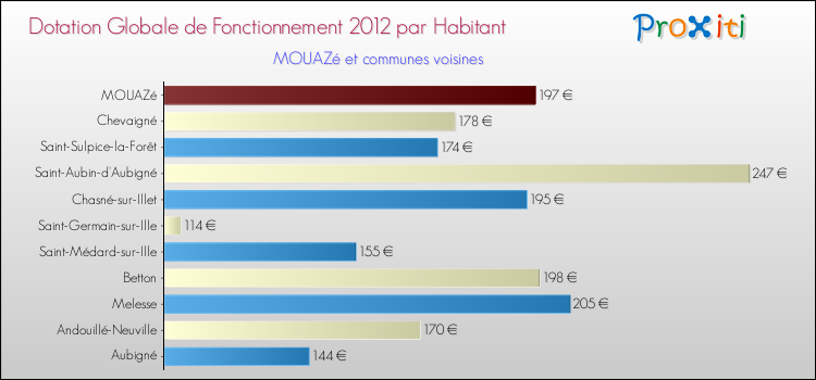 Montant des dotations globales de fonctionnement DGF par Habitant pour MOUAZé et les communes proches Comparaison des des dotations globales de fonctionnement DGF par habitant pour MOUAZé et les communes voisines