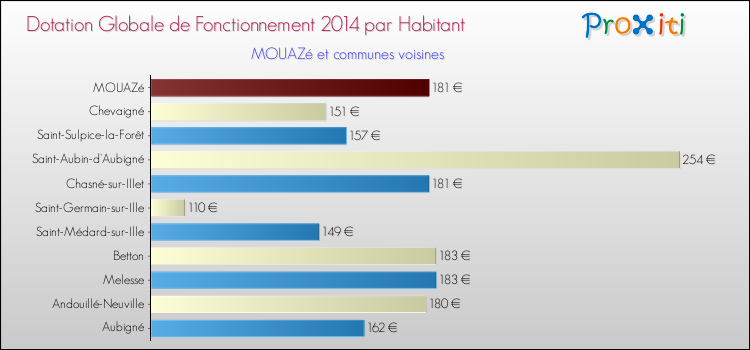 Montant des dotations globales de fonctionnement DGF par Habitant pour MOUAZé et les communes proches en 2014. Comparaison des des dotations globales de fonctionnement DGF par habitant pour MOUAZé et les communes voisines en 2014.