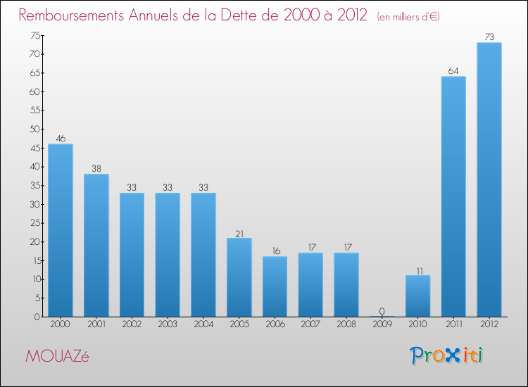 Evolution de l'annuité de la dette pour la commune de MOUAZé de 2000 à 2012 Annuités de la dette pour MOUAZé de 2000 à 2012