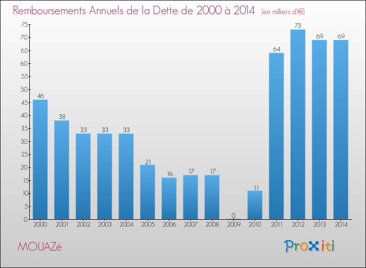 Evolution de l'annuité de la dette pour la commune de MOUAZé de 2000 à 2014 Annuités de la dette pour MOUAZé de 2000 à 2014