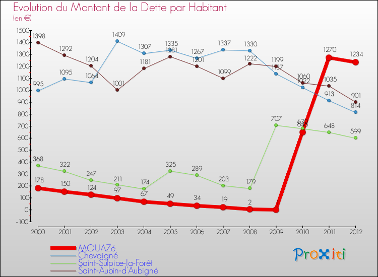 Evolution de la dette par habitant pour la commune de MOUAZé et les communes proches de 2000 à 2012 Comparaison de la dette par habitant pour MOUAZé et les communes voisines de 2000 à 2012