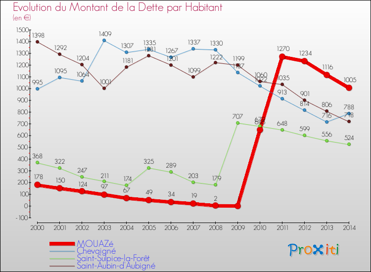 Evolution de la dette par habitant pour la commune de MOUAZé et les communes proches de 2000 à 2014 Comparaison de la dette par habitant pour MOUAZé et les communes voisines de 2000 à 2014