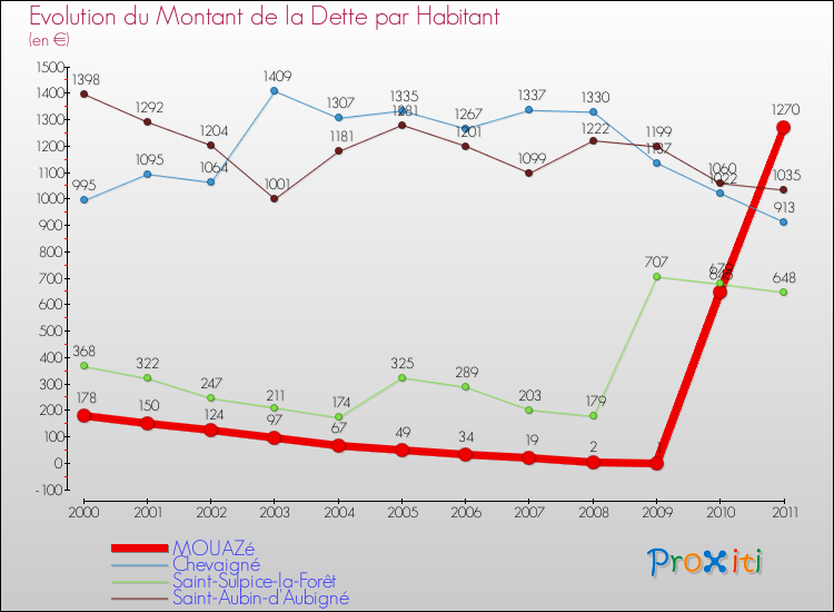 Evolution de la dette par habitant pour la commune de MOUAZé et les communes proches Comparaison de la dette par habitant pour MOUAZé et les communes voisines