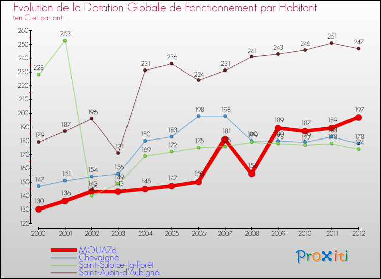 Evolution et montant de la dotation globale de fonctionnement par Habitant pour MOUAZé et les communes proches Comparaison des dotations globales de fonctionnement par habitant pour MOUAZé et les communes voisines