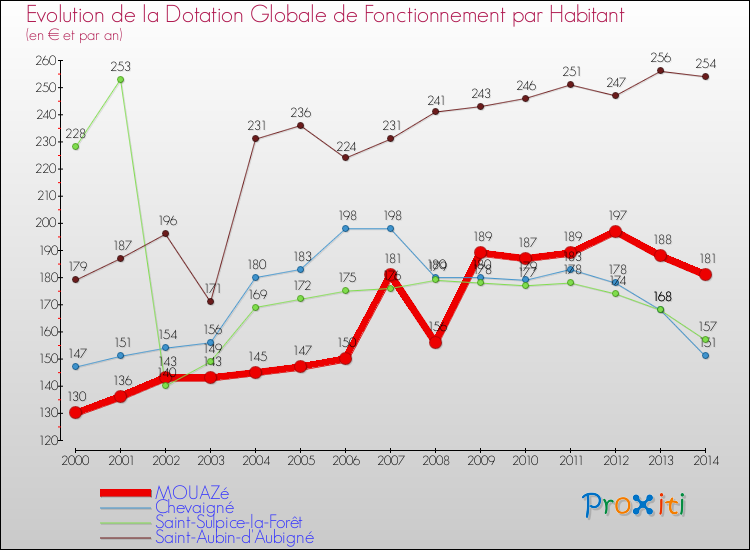 Evolution et montant de la dotation globale de fonctionnement par Habitant pour MOUAZé et les communes proches de 2000 à 2014. Comparaison des dotations globales de fonctionnement par habitant pour MOUAZé et les communes voisines de 2000 à 2014.