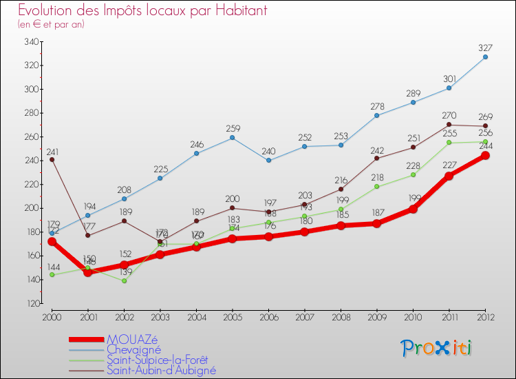 Evolution et montant des impôts locaux par Habitant pour MOUAZé et les communes proches Comparaison des impôts locaux par habitant pour MOUAZé et les communes voisines