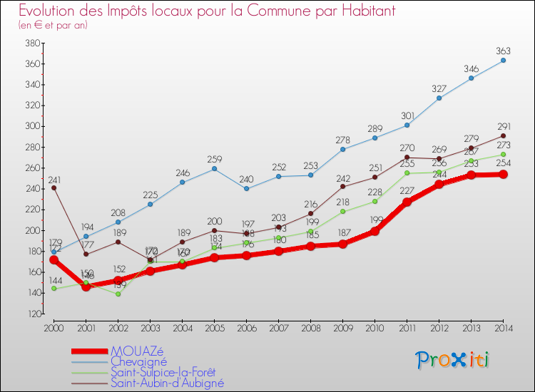 Evolution et montant des impôts locaux par Habitant pour MOUAZé et les communes proches de 2000 à 2014 Comparaison des impôts locaux par habitant pour MOUAZé et les communes voisines de 2000 à 2014