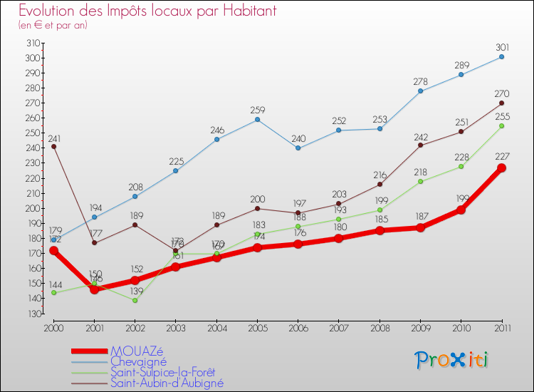 Evolution et montant des impôts locaux par Habitant pour MOUAZé et les communes proches Comparaison des impôts locaux par habitant pour MOUAZé et les communes voisines