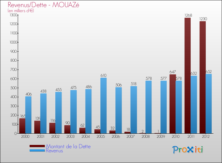 Evolution comparée de la dette et des revenus pour la commune de MOUAZé de 2000 à 2012 Comparaison de la dette et des revenus pour MOUAZé de 2000 à 2012