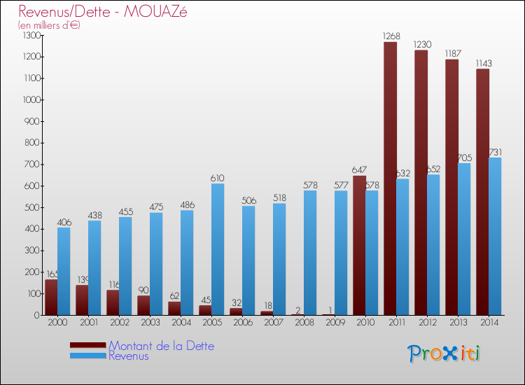Evolution comparée de la dette et des revenus pour la commune de MOUAZé de 2000 à 2014 Comparaison de la dette et des revenus pour MOUAZé de 2000 à 2014