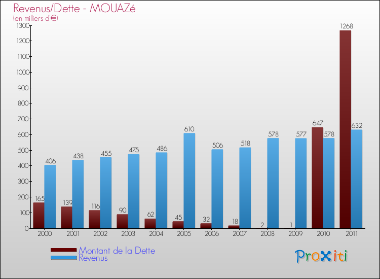 Evolution comparée de la dette et des revenus pour la commune de MOUAZé de 2000 à 2011 Comparaison de la dette et des revenus pour MOUAZé de 2000 à 2011