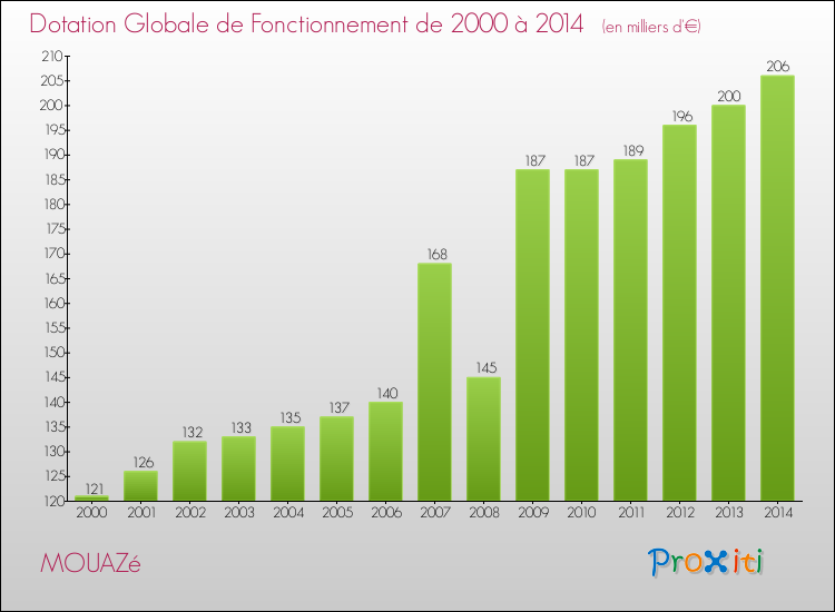 Evolution du montant de la Dotation Globale de Fonctionnement pour la commune de MOUAZé de 2000 à 2014 Evolution du montant de la Dotation Globale de Fonctionnement pour MOUAZé de 2000 à 2014