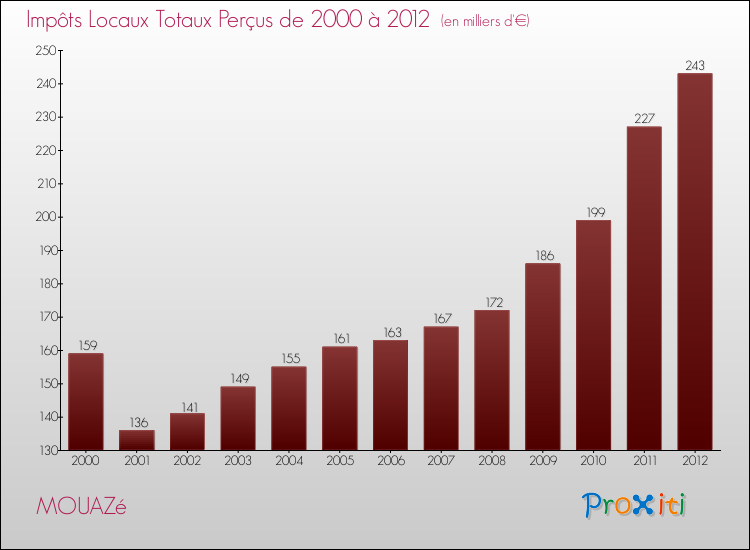 Evolution des Impôts Locaux pour la commune de MOUAZé de 2000 à 2012 Evolution des Impôts Locaux pour MOUAZé de 2000 à 2012