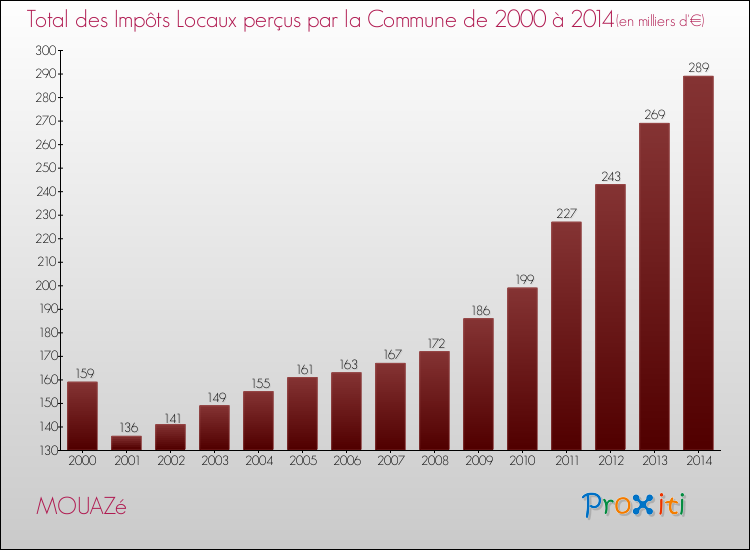Evolution des Impôts Locaux pour la commune de MOUAZé de 2000 à 2014 Evolution des Impôts Locaux pour MOUAZé de 2000 à 2014