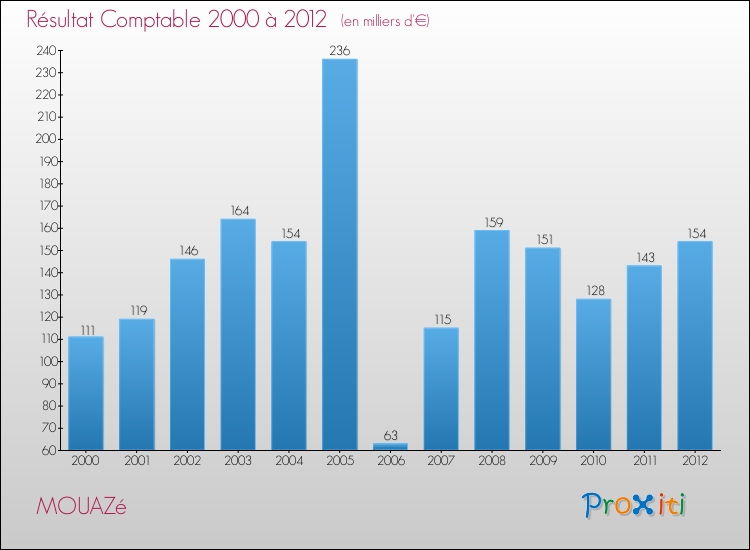 Evolution du résultat comptable pour la commune de MOUAZé de 2000 à 2012 Evolution du résultat comptable pour MOUAZé de 2000 à 2012